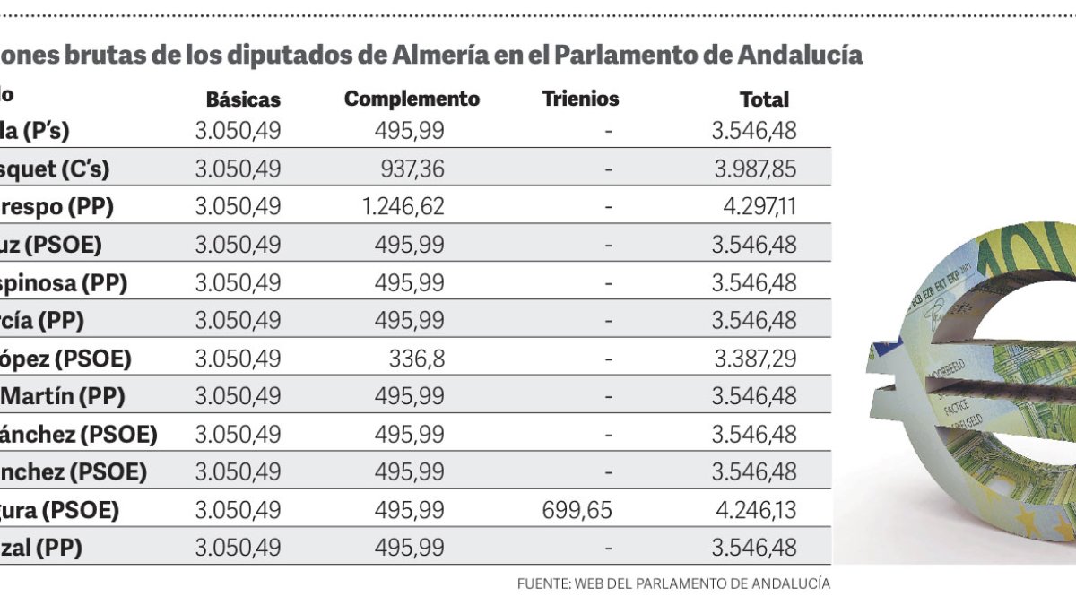 Retribuciones brutas de los diputados de Almería en el Parlamento de Andalucía.