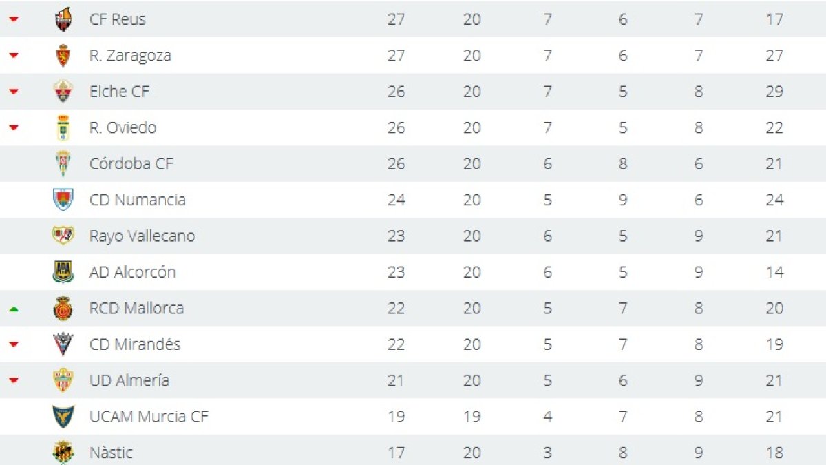 Esta es la clasificación oficial de la Liga Profesional.