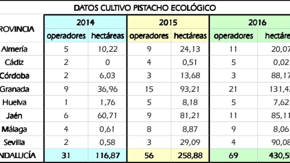 Datos de cultivo de pistacho ecológico por año y provincia en Andalucía