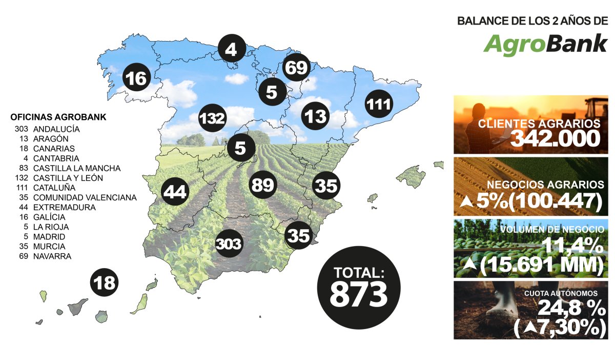 Balance de los dos años de AgroBank.