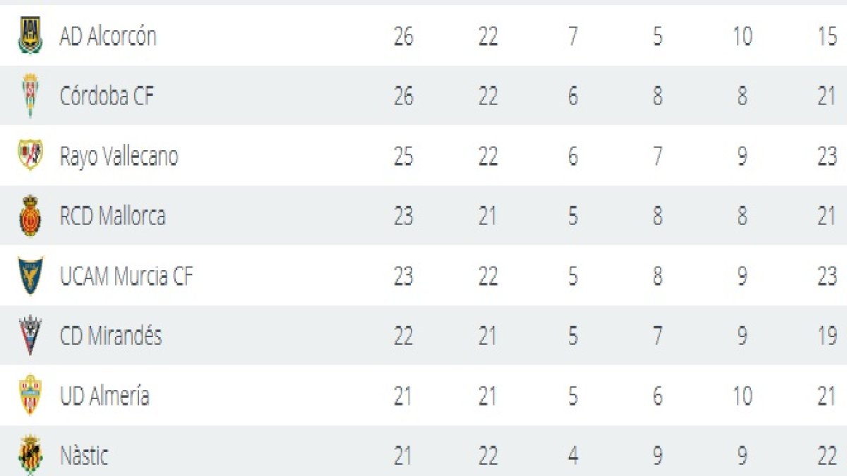 Esta es la cruda realidad del Almería.