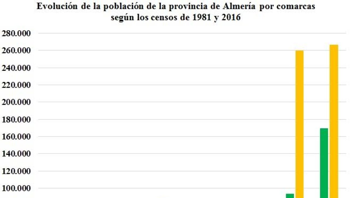 Evolución de la población de la provincia de Almería por comarcas según los censos de 1981 y 2016.