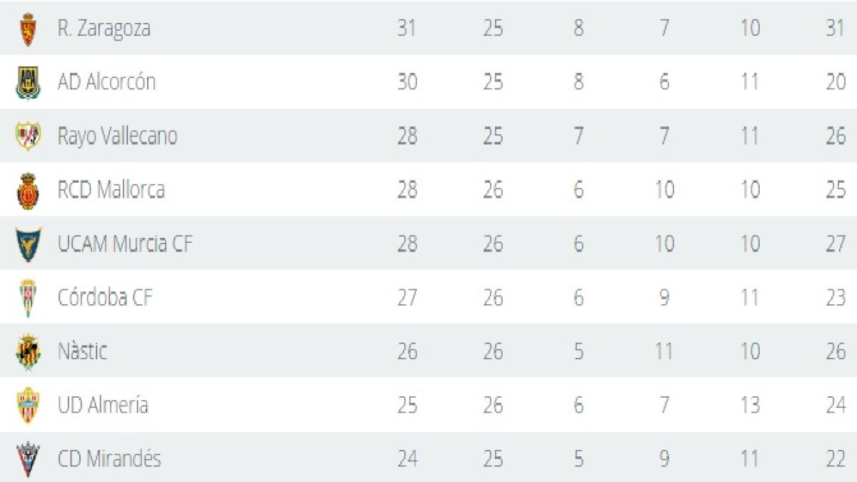 Así está la clasificación a falta del Rayo-Mirandés.