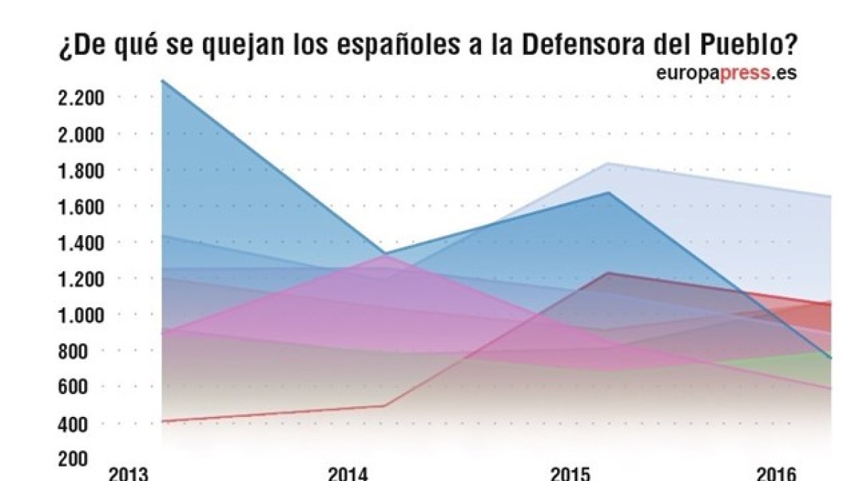 Evolución de las quejas a la Defensora del Pueblo.