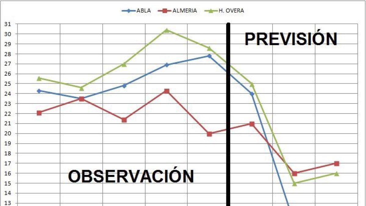 Predicción de temperaturas para los próximos días.