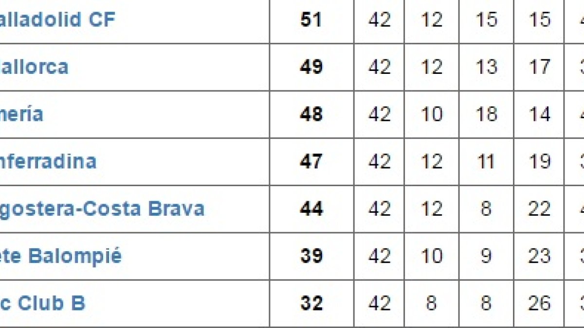 La clasificación de la pasada temporada tras la última jornada.