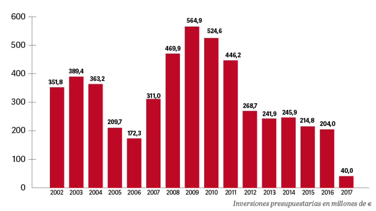 Cuadro de inversiones de los PGE en Almería desde 2002 facilitado por Asempal.