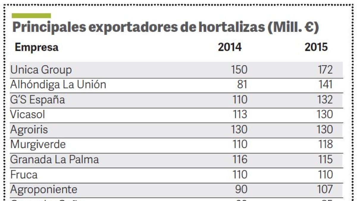 Ranking de exportadores hortofrutícolas españoles.