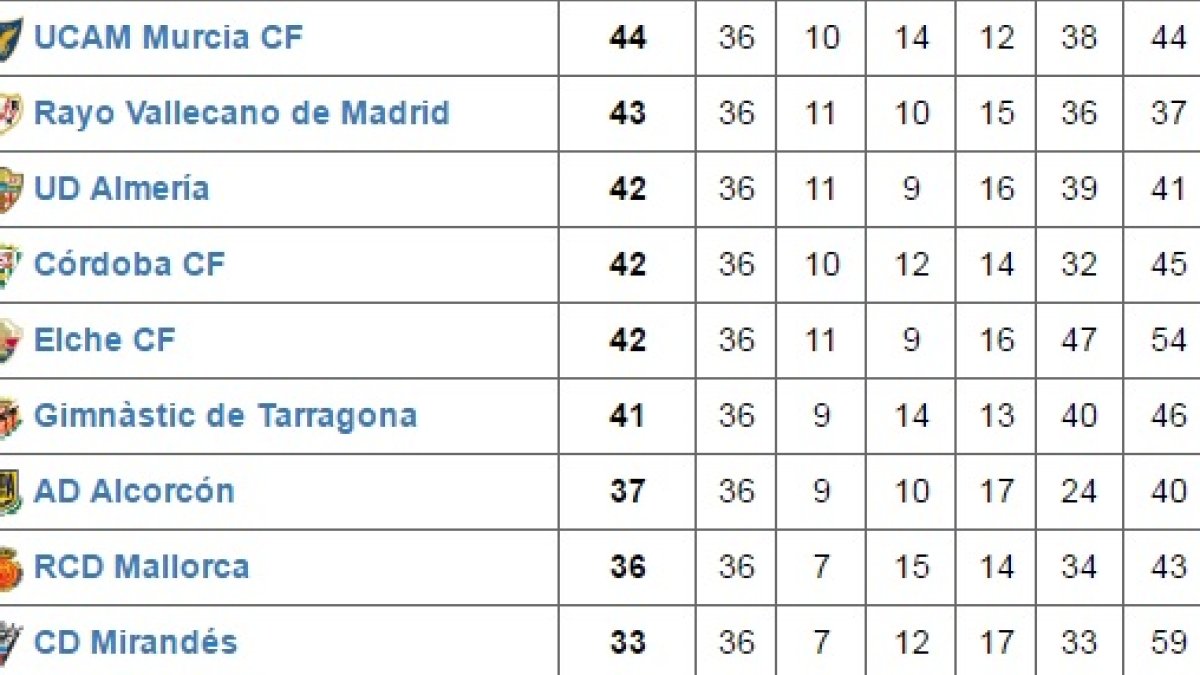 La clasificación tras la jornada 36.
