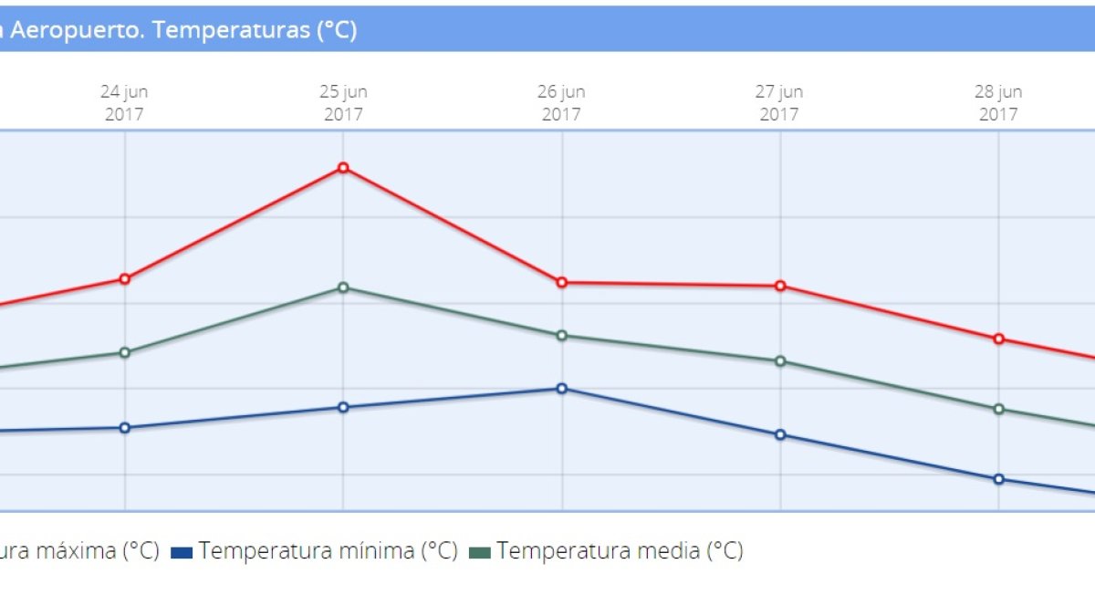 Evolución de las temperaturas durante la última semana y hasta el jueves 29 de junio. El viernes mantuvo una temperatura de 25 grados. AEMET