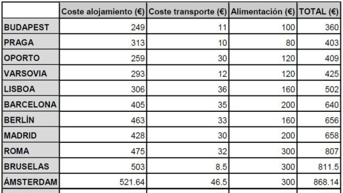 Budapest es la ciudad más asequible en cuanto a alojamiento