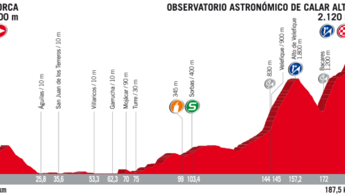 El perfil de la etapa.