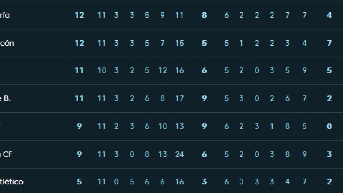 Así está la clasificación en la parte baja de Segunda.