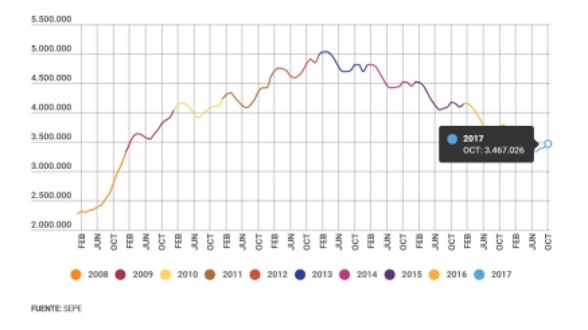 Evolución de los últimos años.
