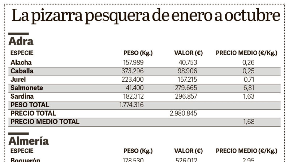 Estadísticas de capturas en los cinco puertos de la provincia.