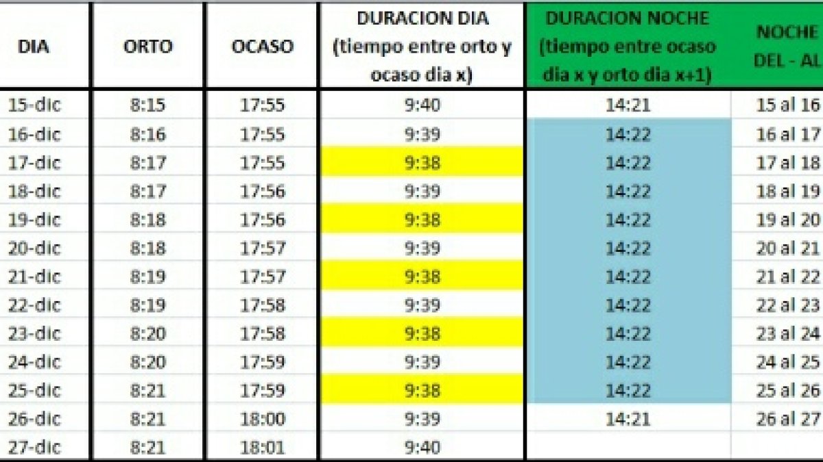 Tabla con los días más cortos del año y noches más largas