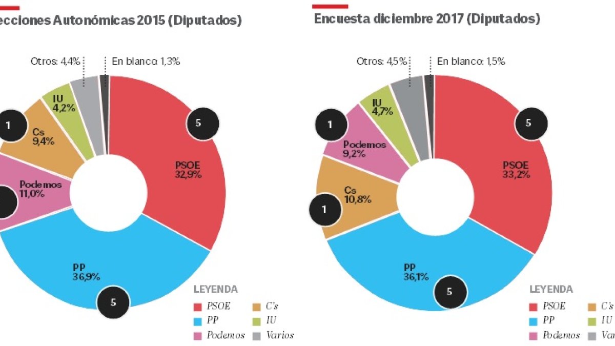 Comparativa política entre 2015 y 2017.