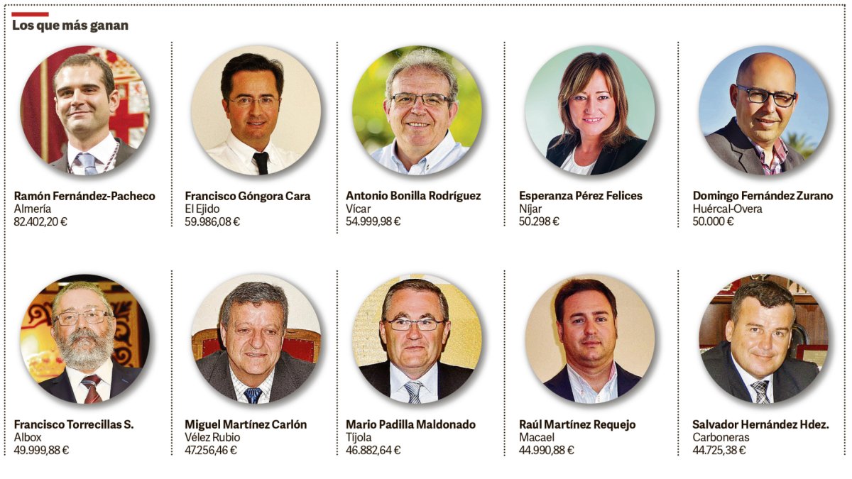 Los alcaldes que más ganan y los que menos.
