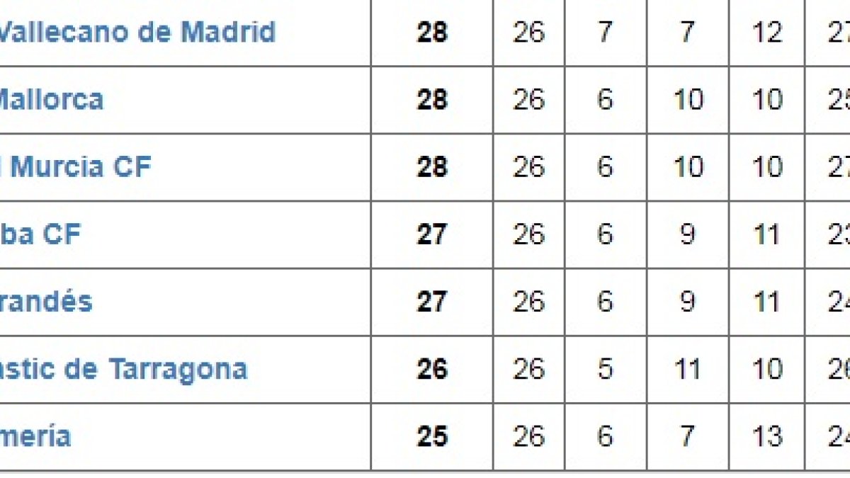 La clasificación en la jornada 26 la pasada Liga.