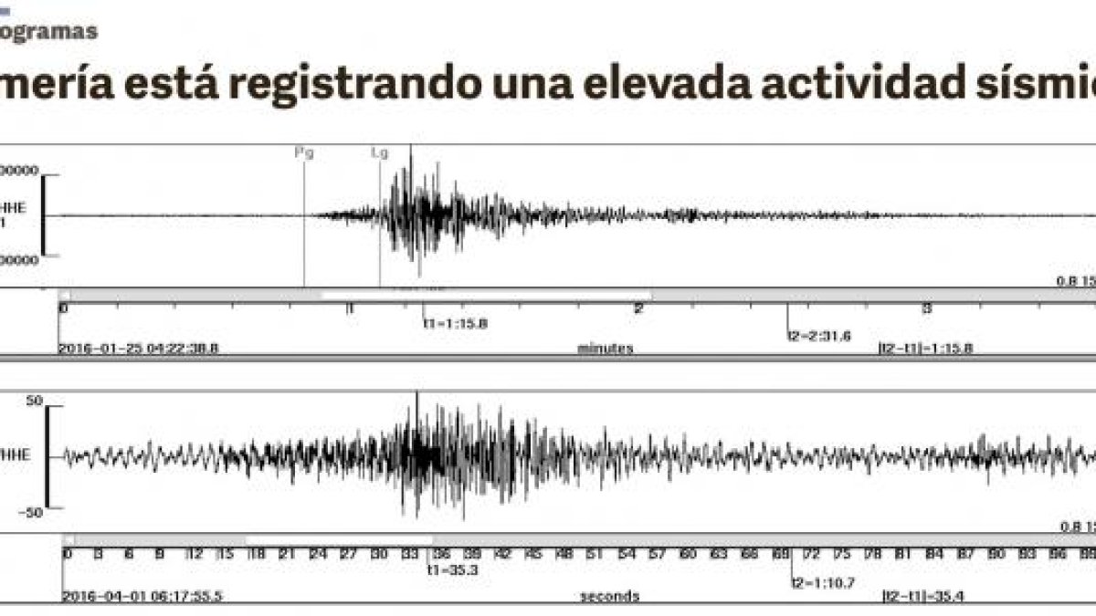 Vista del sismograma del terremoto del 25 de enero (arriba) y de este viernes 1 de abril.