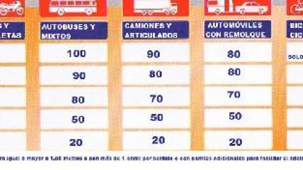 Velocidades máximas permitidas según tipo de vía y vehículo.