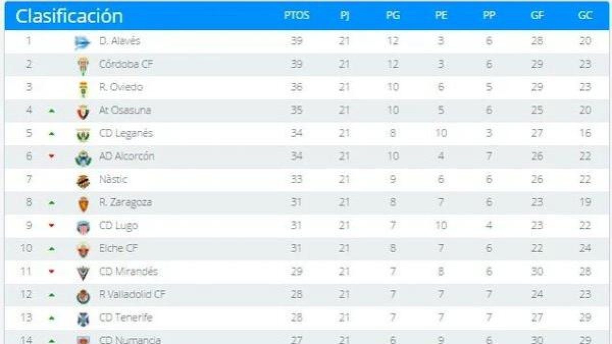 Clasificación al final de la 1ª vuelta.