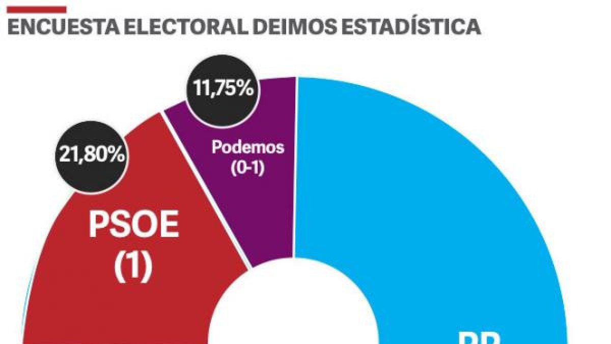 Gráfico de cómo se repartirían los escaños