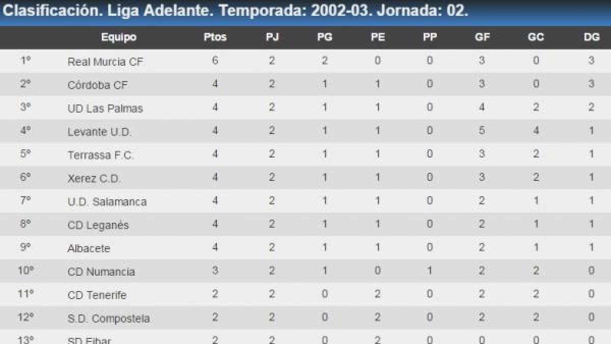 Clasificación de Segunda en la campaña 2002-2003.