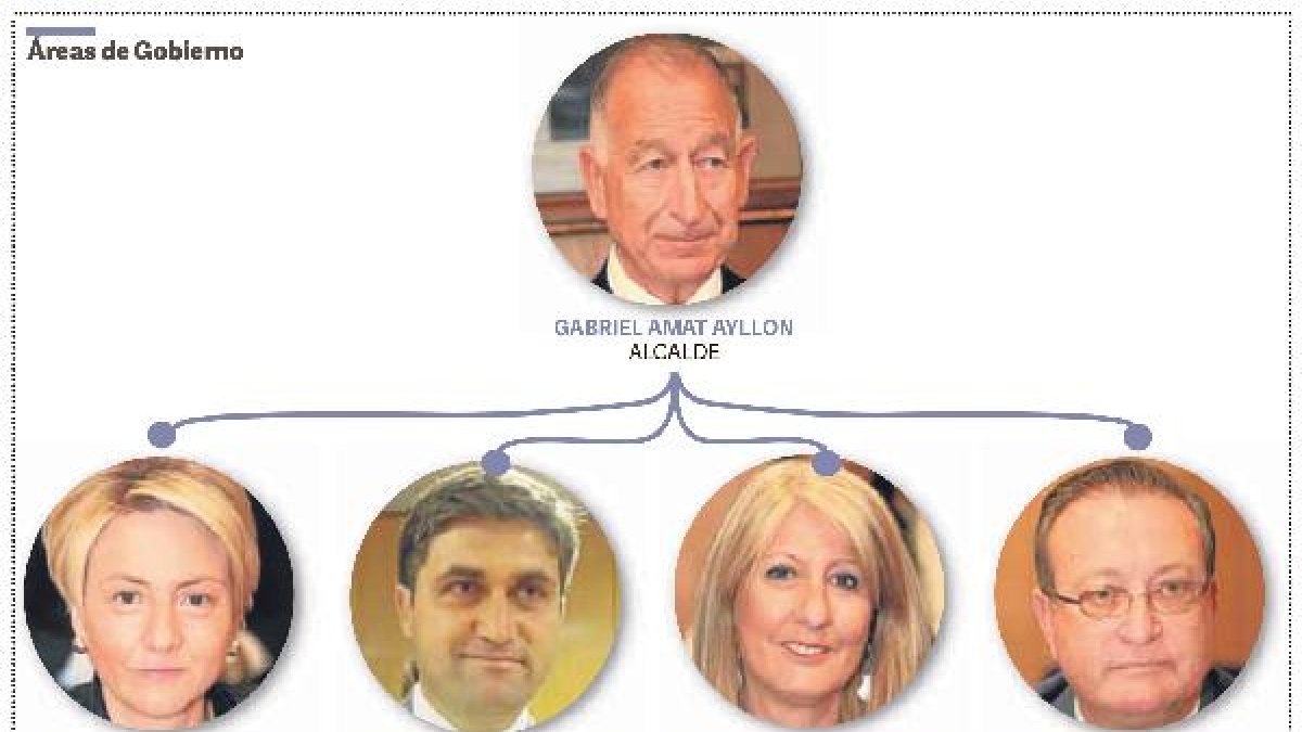 Organigrama del equipo de Gobierno de Roquetas de Mar.