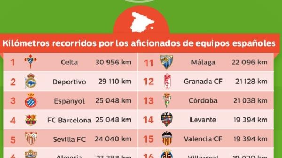 Los kilómetros que han hecho equipos y aficiones.