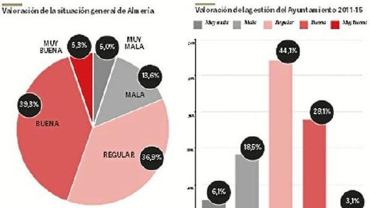 Valoraciones ciudadanas de Almería.