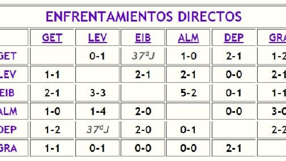 Así está el cuadrante de enfrentamientos directos.