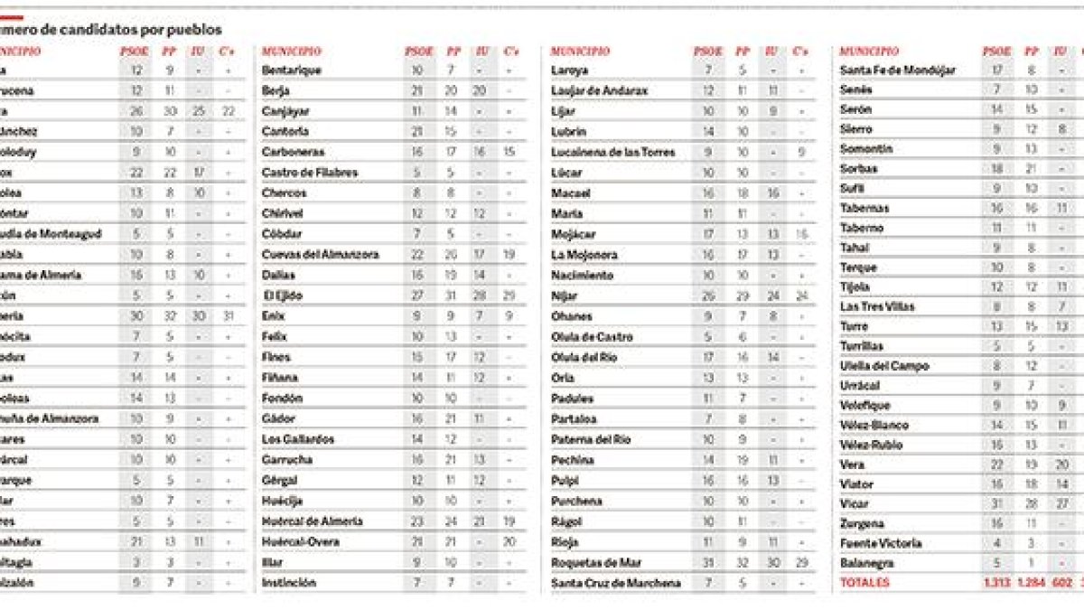 Listado de pueblos y principales partidos.