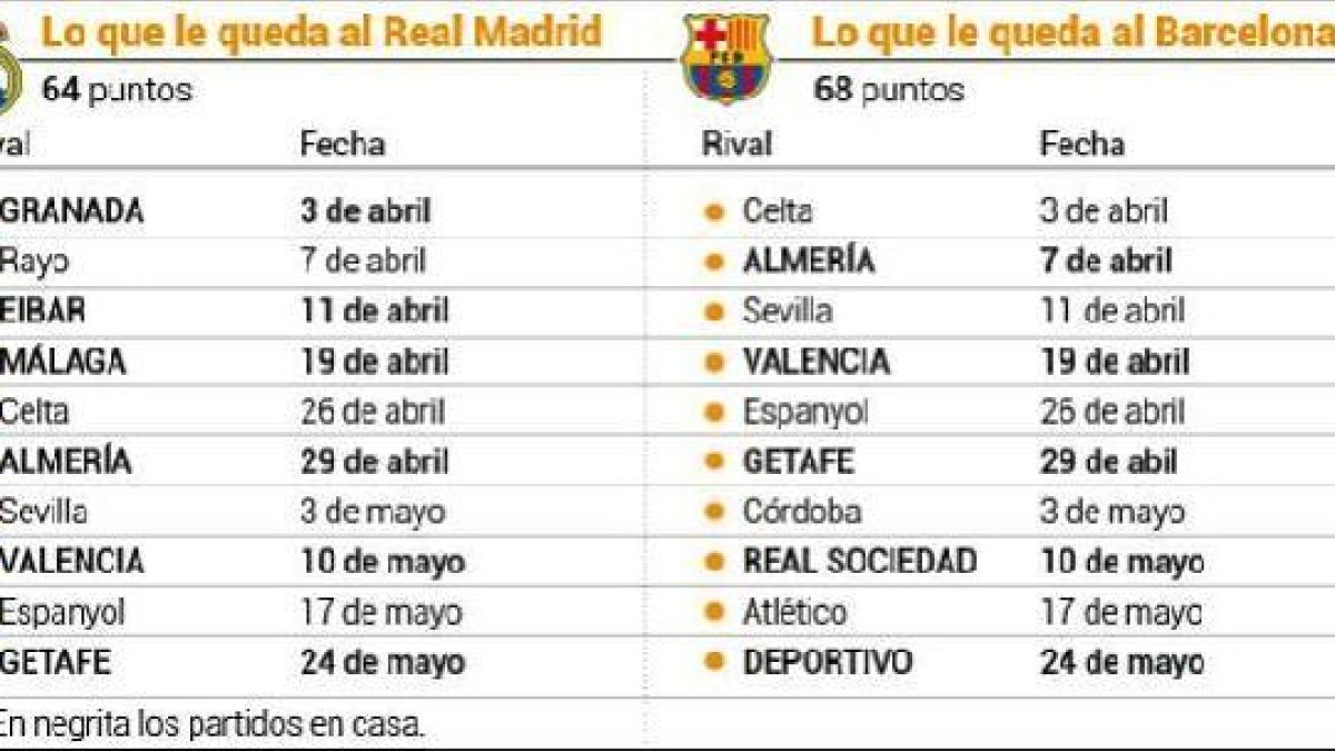 Este es el camino hacia el título de Liga.