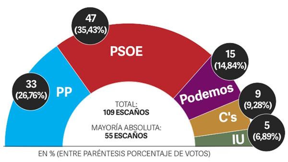 Resultados al Parlamento andaluz 2015.