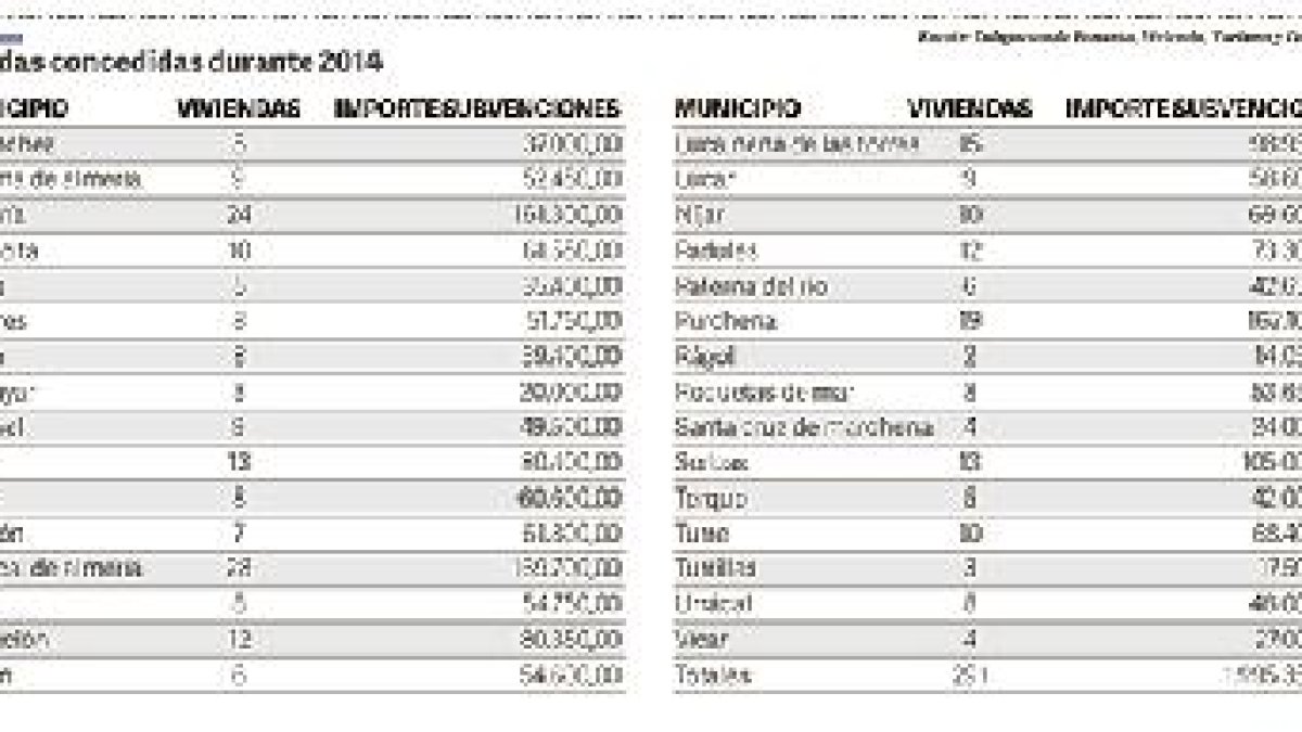 Subvenciones concedidas para rehabilitar viviendas en 2014.