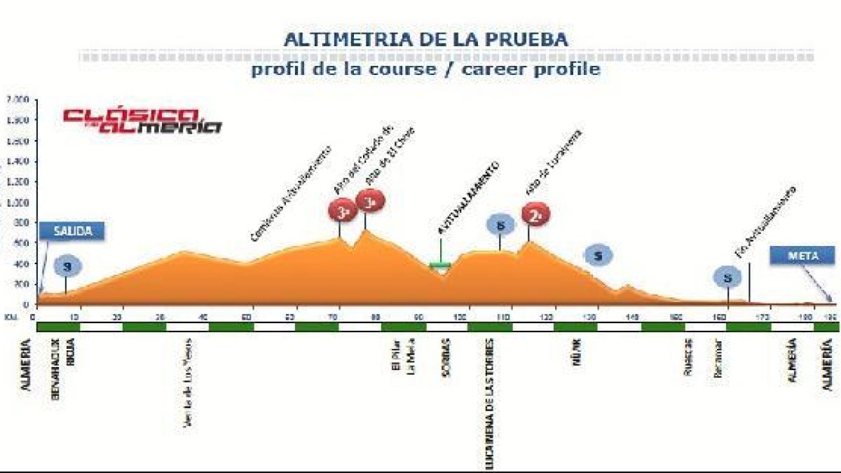 Poca altura en una Clásica diseñada para los sprinter.