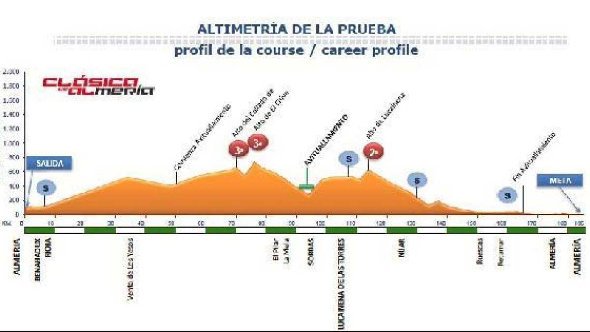 La altimetría de la Clásica es ideal para la puesta a punto de los equipos.