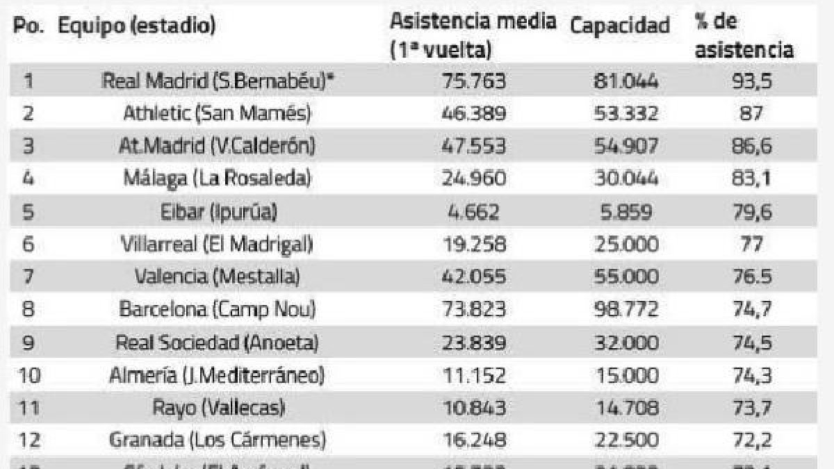 La tabla de asistencia de aficionados.