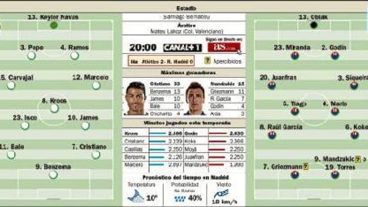 Todo para seguir el partido más atractivo de los octavos.