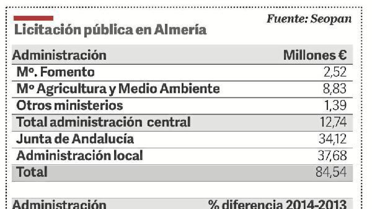 Datos de licitación pública en Almería.