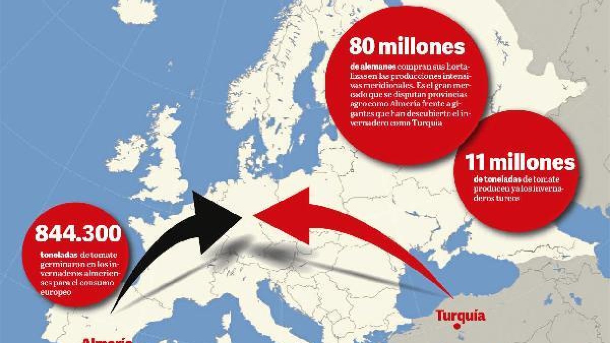 Alemania es el cliente vip de Almería y Turquía