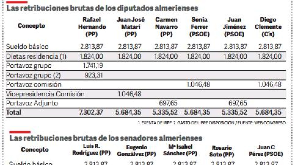 Lo que cobran sus señorías.