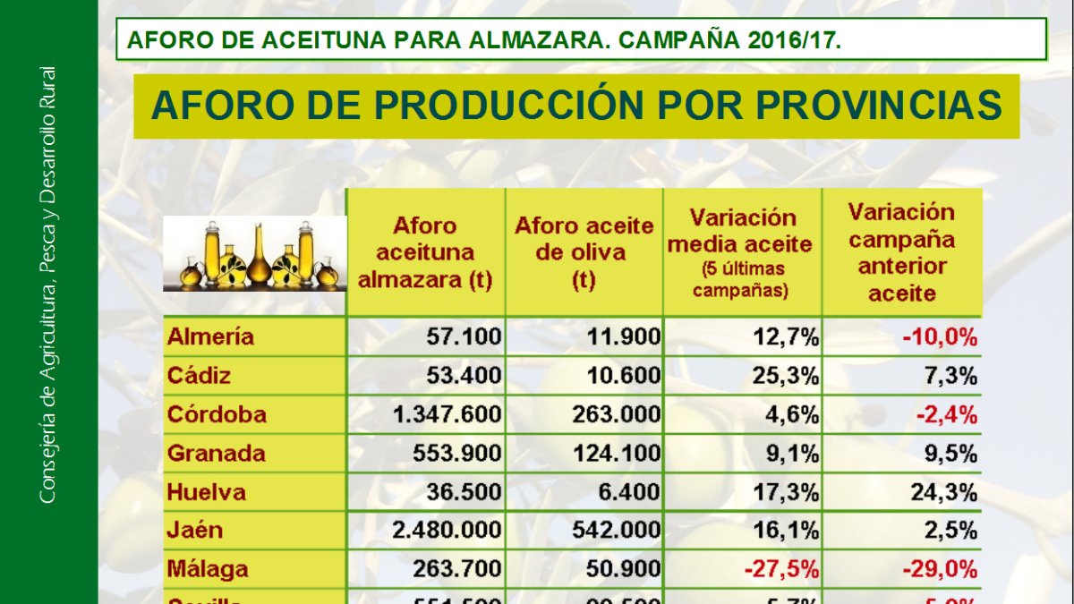 Datos primer aforo de aceituna para almazara y para mesa por provincias.  Campaña 2016-2017