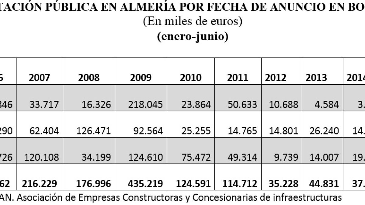 Progresión de las licitaciones públicas en la provincia según los datos recopilados por las empresas constructoras.