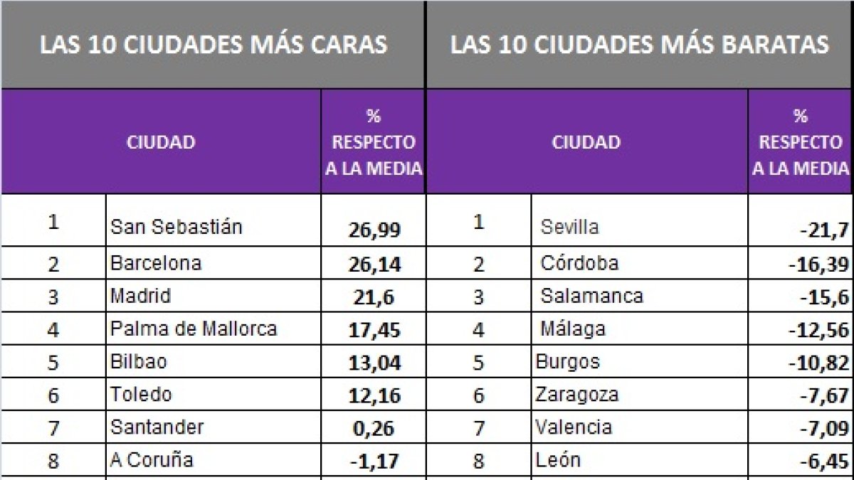 Tabla de las ciudades analizadas por el portal Kelisto.es