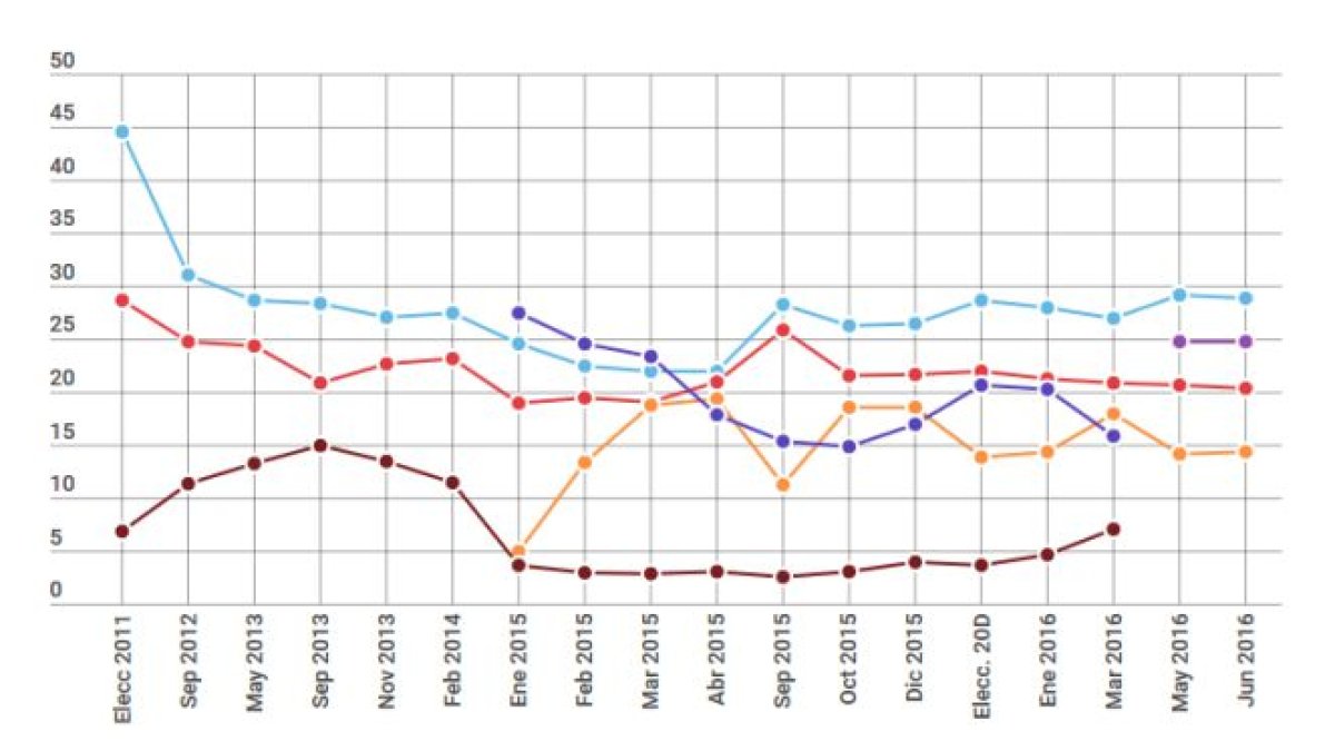 Encuesta de la Cadena SER