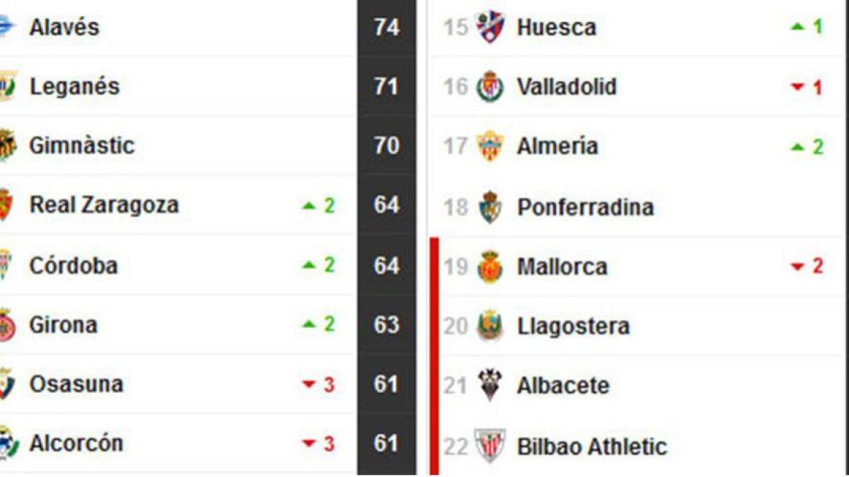 Así está la clasificación.