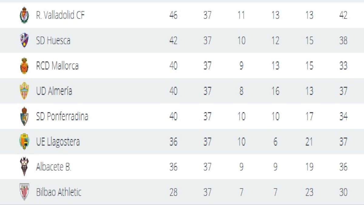 Así ha quedado la clasificación a 5 jornadas del final.