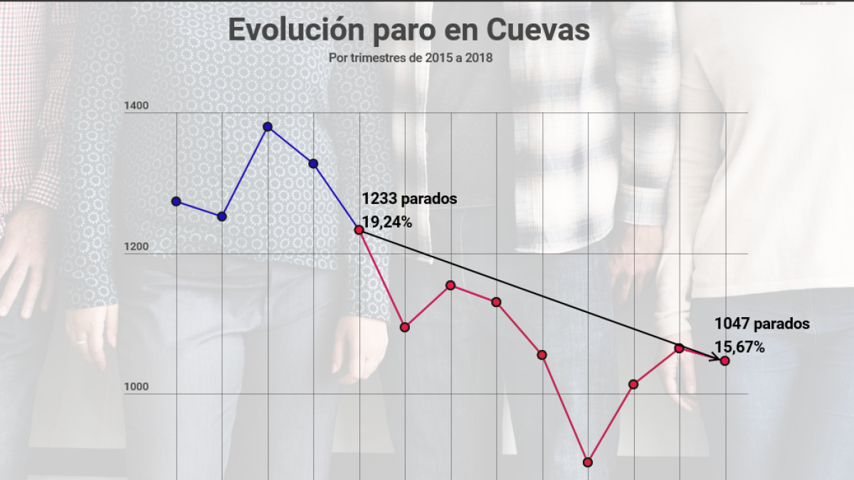 GRÁFICO de los datos de paro registrados en Cuevas desde 2015 (Fuente: Ayuntamiento de Cuevas del Almanzora).